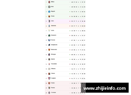 意甲最新积分榜：国米完胜，AC米兰2-0，尤文掉到第5名-足球